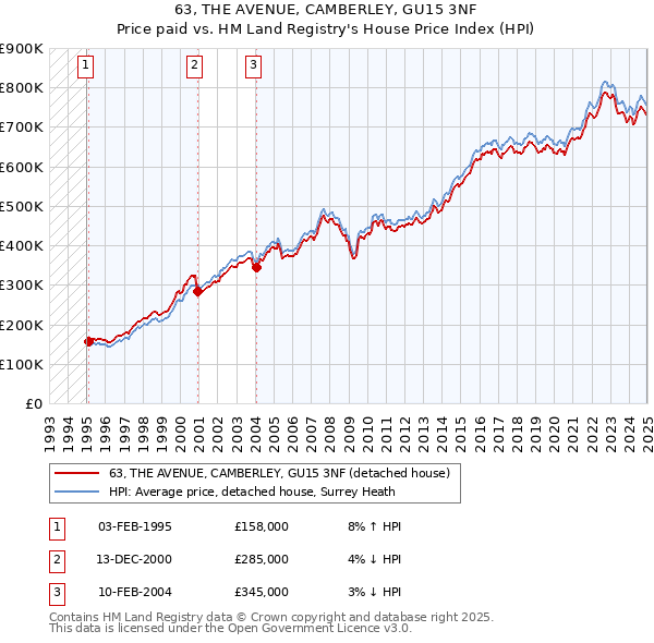 63, THE AVENUE, CAMBERLEY, GU15 3NF: Price paid vs HM Land Registry's House Price Index