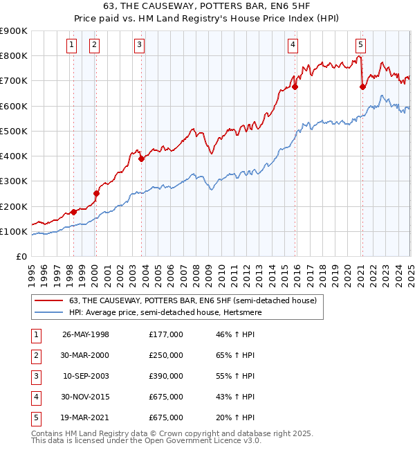 63, THE CAUSEWAY, POTTERS BAR, EN6 5HF: Price paid vs HM Land Registry's House Price Index