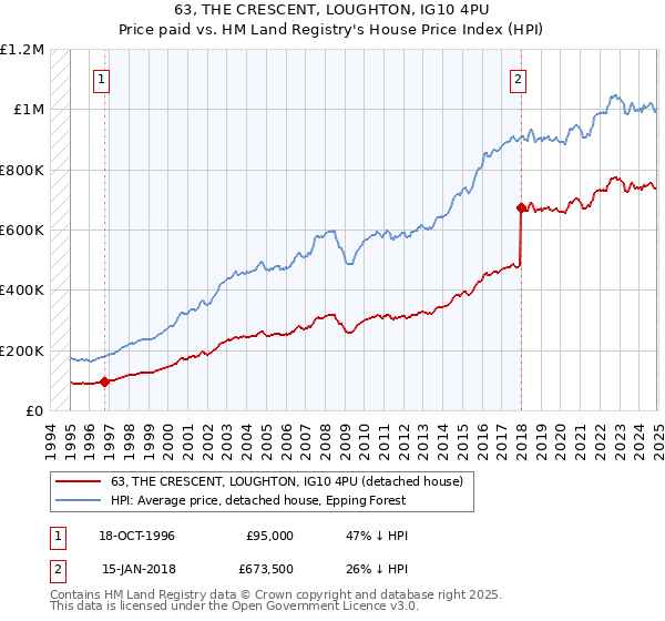 63, THE CRESCENT, LOUGHTON, IG10 4PU: Price paid vs HM Land Registry's House Price Index