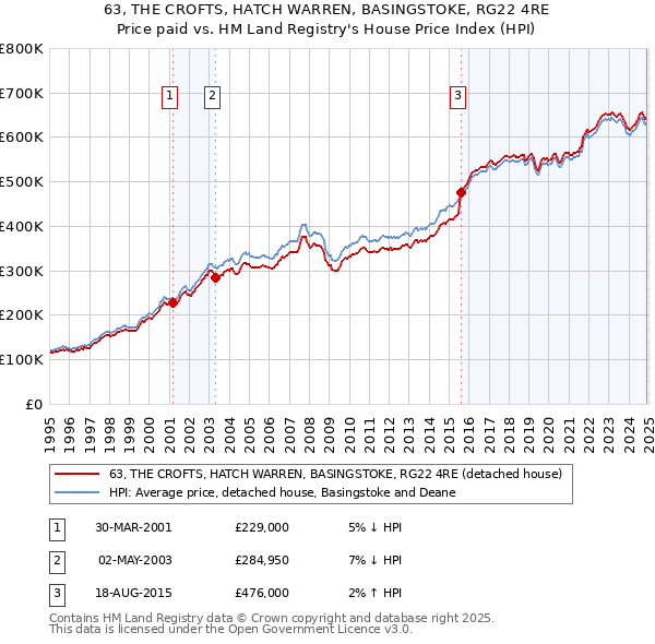 63, THE CROFTS, HATCH WARREN, BASINGSTOKE, RG22 4RE: Price paid vs HM Land Registry's House Price Index