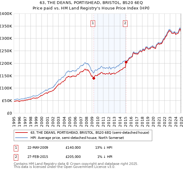 63, THE DEANS, PORTISHEAD, BRISTOL, BS20 6EQ: Price paid vs HM Land Registry's House Price Index