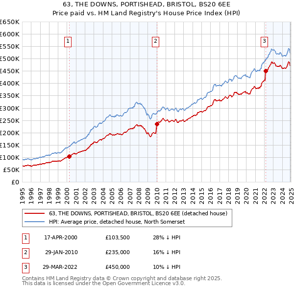 63, THE DOWNS, PORTISHEAD, BRISTOL, BS20 6EE: Price paid vs HM Land Registry's House Price Index