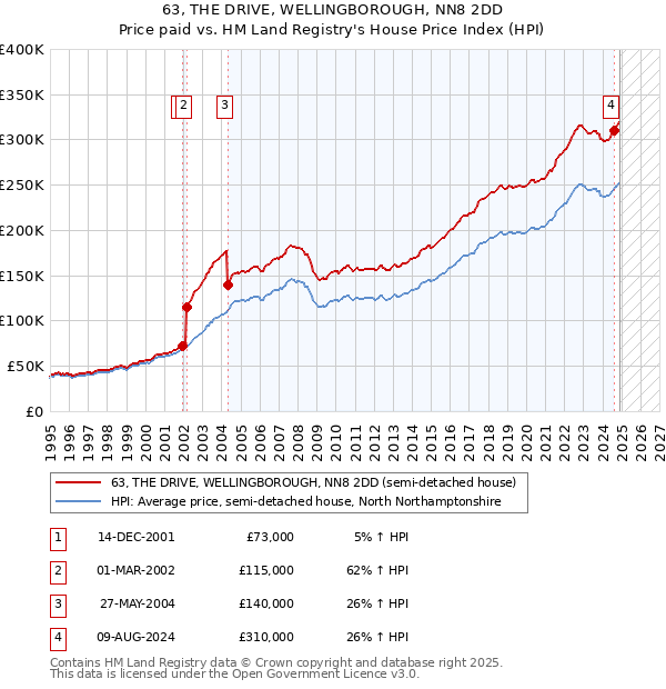 63, THE DRIVE, WELLINGBOROUGH, NN8 2DD: Price paid vs HM Land Registry's House Price Index