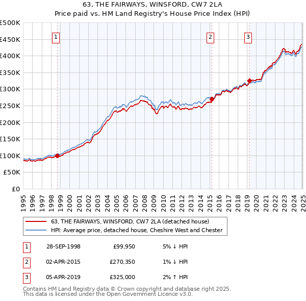 63, THE FAIRWAYS, WINSFORD, CW7 2LA: Price paid vs HM Land Registry's House Price Index