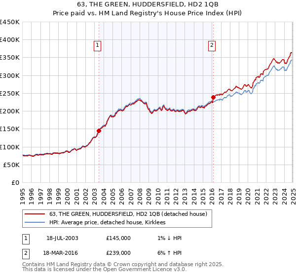 63, THE GREEN, HUDDERSFIELD, HD2 1QB: Price paid vs HM Land Registry's House Price Index