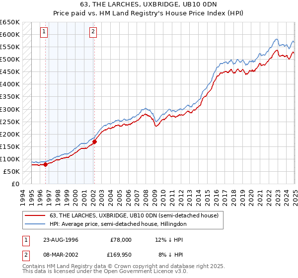 63, THE LARCHES, UXBRIDGE, UB10 0DN: Price paid vs HM Land Registry's House Price Index