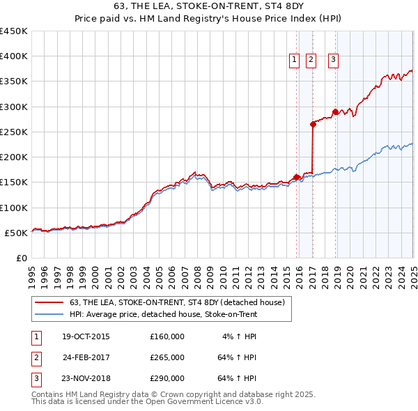 63, THE LEA, STOKE-ON-TRENT, ST4 8DY: Price paid vs HM Land Registry's House Price Index