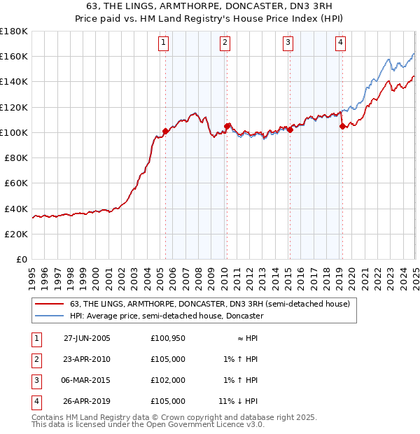 63, THE LINGS, ARMTHORPE, DONCASTER, DN3 3RH: Price paid vs HM Land Registry's House Price Index