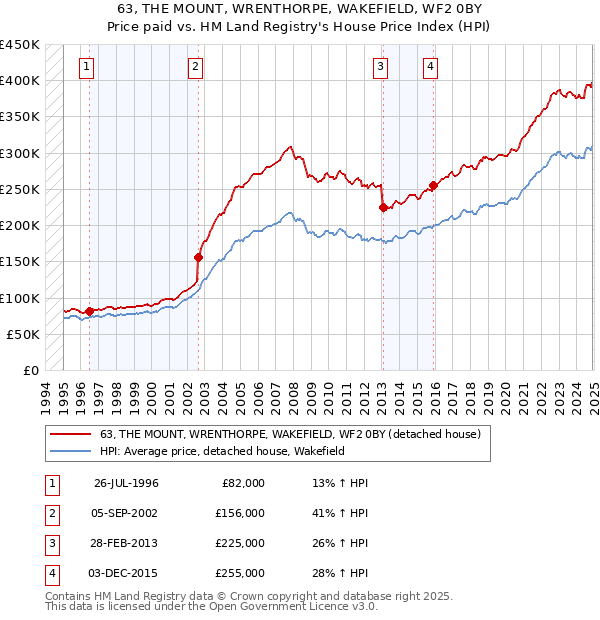 63, THE MOUNT, WRENTHORPE, WAKEFIELD, WF2 0BY: Price paid vs HM Land Registry's House Price Index