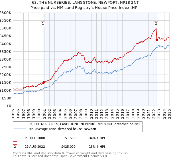 63, THE NURSERIES, LANGSTONE, NEWPORT, NP18 2NT: Price paid vs HM Land Registry's House Price Index