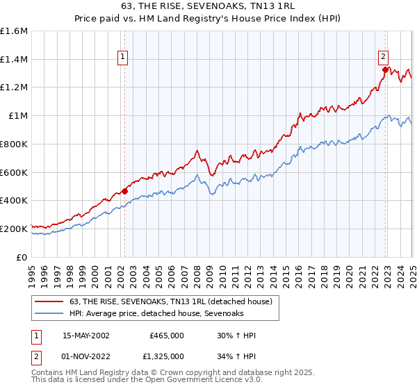 63, THE RISE, SEVENOAKS, TN13 1RL: Price paid vs HM Land Registry's House Price Index