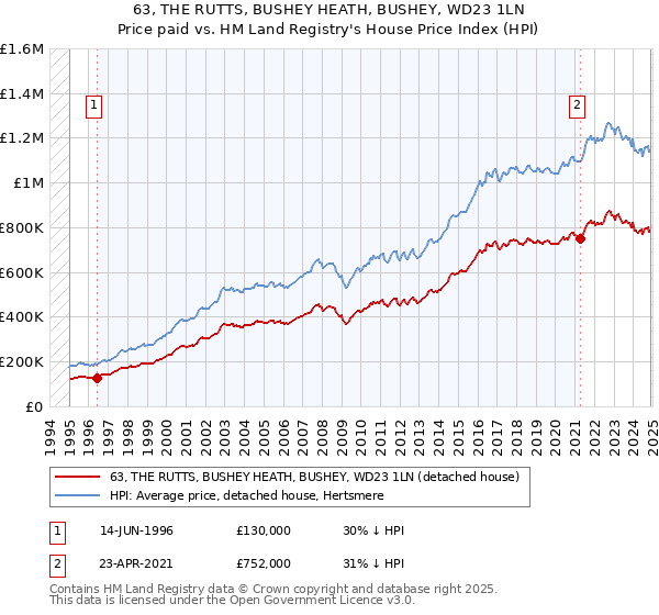 63, THE RUTTS, BUSHEY HEATH, BUSHEY, WD23 1LN: Price paid vs HM Land Registry's House Price Index