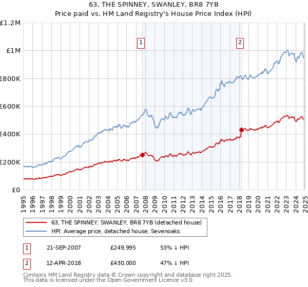 63, THE SPINNEY, SWANLEY, BR8 7YB: Price paid vs HM Land Registry's House Price Index