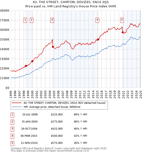 63, THE STREET, CHIRTON, DEVIZES, SN10 3QS: Price paid vs HM Land Registry's House Price Index