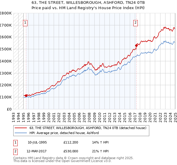 63, THE STREET, WILLESBOROUGH, ASHFORD, TN24 0TB: Price paid vs HM Land Registry's House Price Index