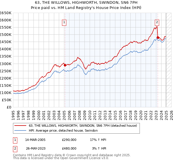 63, THE WILLOWS, HIGHWORTH, SWINDON, SN6 7PH: Price paid vs HM Land Registry's House Price Index