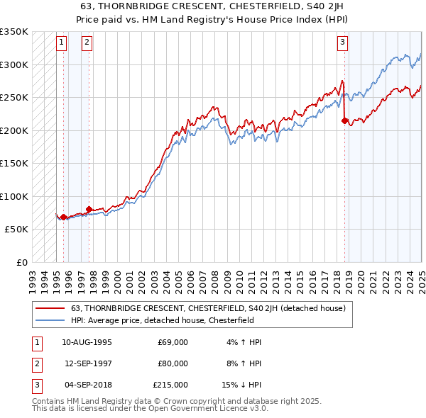 63, THORNBRIDGE CRESCENT, CHESTERFIELD, S40 2JH: Price paid vs HM Land Registry's House Price Index