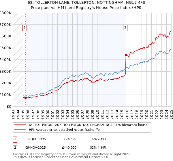 63, TOLLERTON LANE, TOLLERTON, NOTTINGHAM, NG12 4FS: Price paid vs HM Land Registry's House Price Index