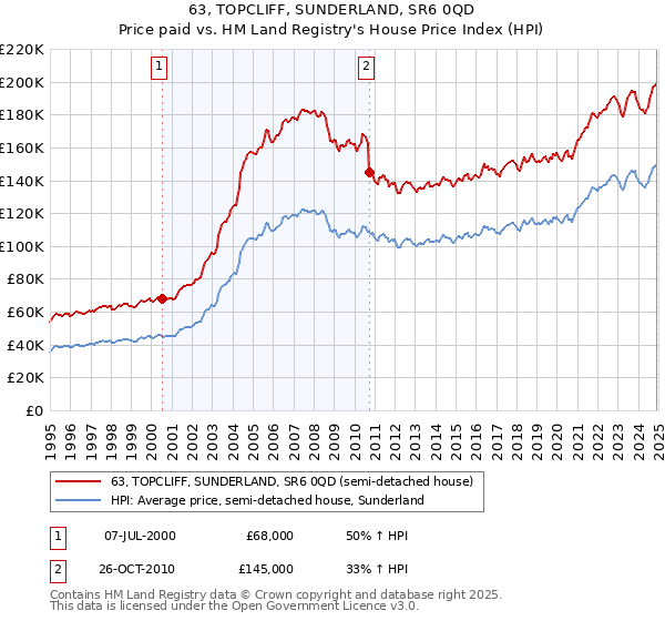 63, TOPCLIFF, SUNDERLAND, SR6 0QD: Price paid vs HM Land Registry's House Price Index