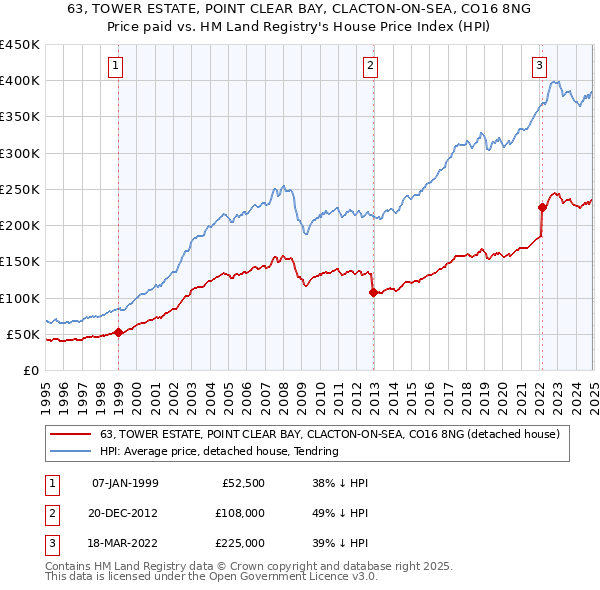 63, TOWER ESTATE, POINT CLEAR BAY, CLACTON-ON-SEA, CO16 8NG: Price paid vs HM Land Registry's House Price Index