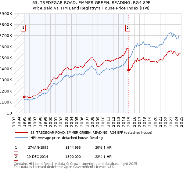 63, TREDEGAR ROAD, EMMER GREEN, READING, RG4 8PF: Price paid vs HM Land Registry's House Price Index