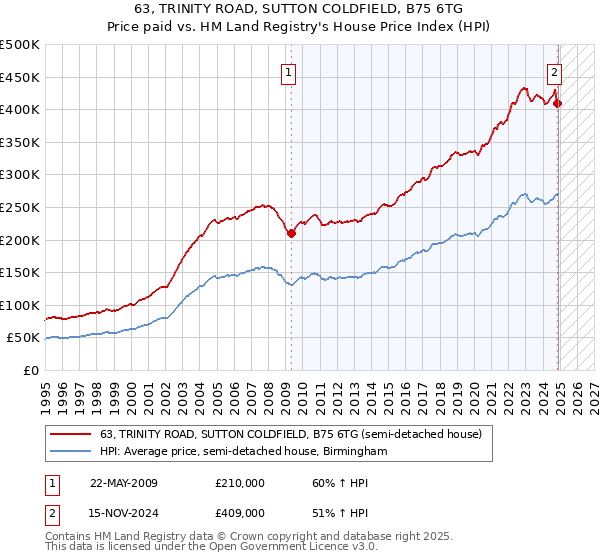 63, TRINITY ROAD, SUTTON COLDFIELD, B75 6TG: Price paid vs HM Land Registry's House Price Index