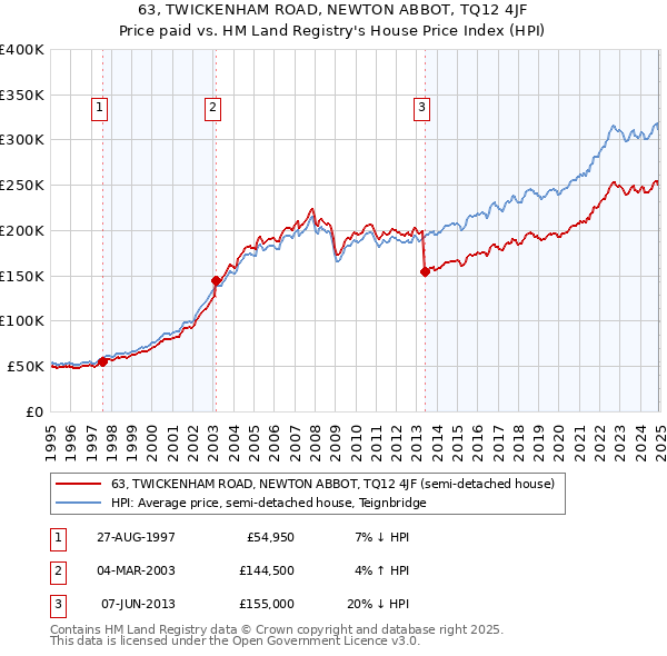 63, TWICKENHAM ROAD, NEWTON ABBOT, TQ12 4JF: Price paid vs HM Land Registry's House Price Index