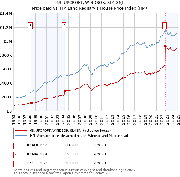 63, UPCROFT, WINDSOR, SL4 3NJ: Price paid vs HM Land Registry's House Price Index