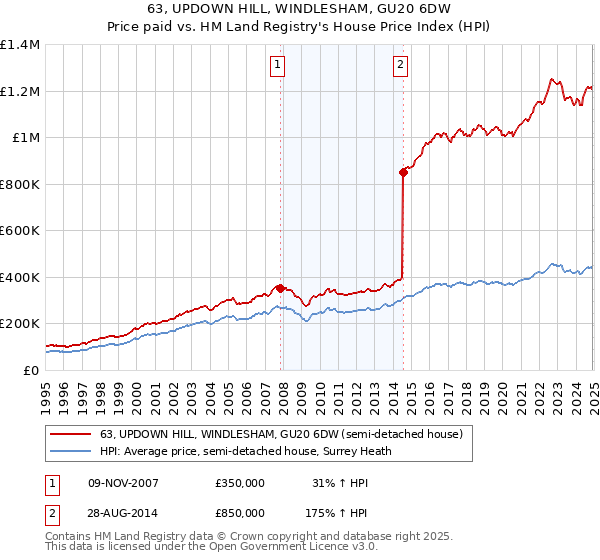 63, UPDOWN HILL, WINDLESHAM, GU20 6DW: Price paid vs HM Land Registry's House Price Index