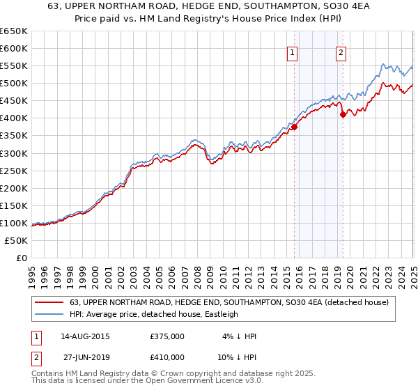 63, UPPER NORTHAM ROAD, HEDGE END, SOUTHAMPTON, SO30 4EA: Price paid vs HM Land Registry's House Price Index