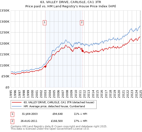 63, VALLEY DRIVE, CARLISLE, CA1 3TR: Price paid vs HM Land Registry's House Price Index