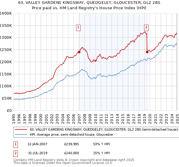 63, VALLEY GARDENS KINGSWAY, QUEDGELEY, GLOUCESTER, GL2 2BS: Price paid vs HM Land Registry's House Price Index
