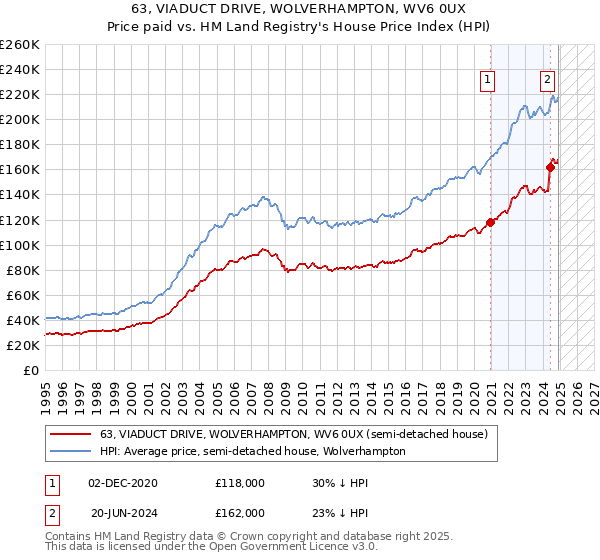 63, VIADUCT DRIVE, WOLVERHAMPTON, WV6 0UX: Price paid vs HM Land Registry's House Price Index