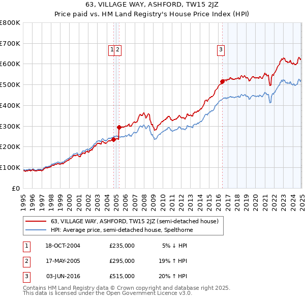 63, VILLAGE WAY, ASHFORD, TW15 2JZ: Price paid vs HM Land Registry's House Price Index