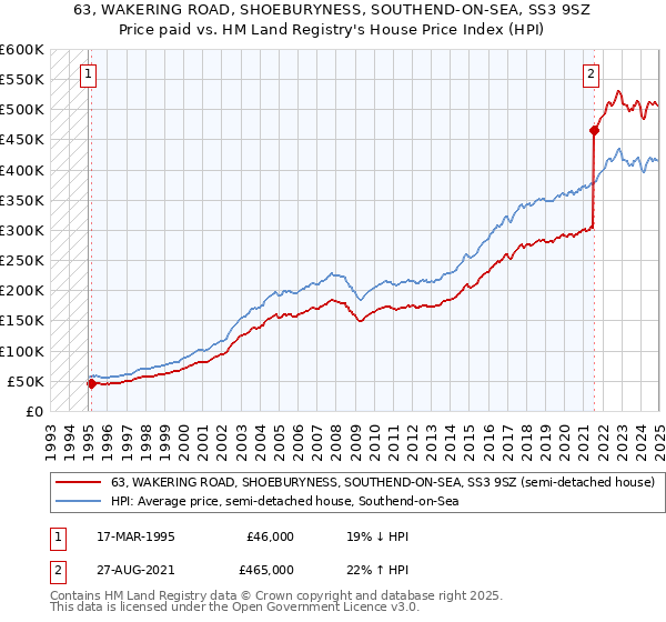 63, WAKERING ROAD, SHOEBURYNESS, SOUTHEND-ON-SEA, SS3 9SZ: Price paid vs HM Land Registry's House Price Index