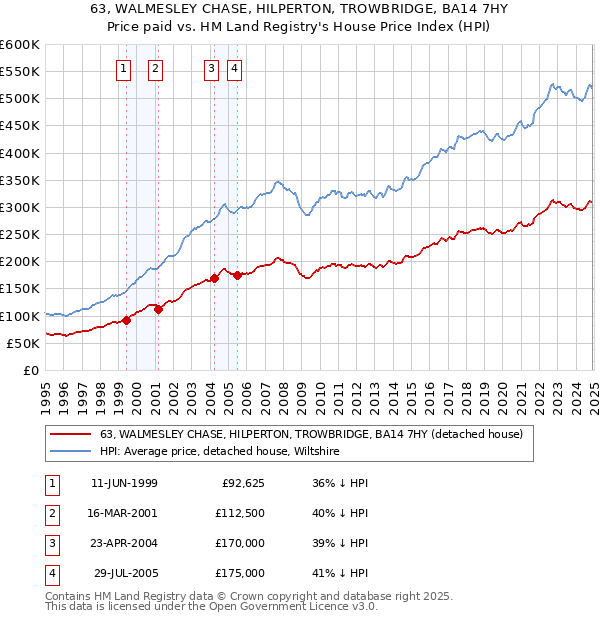 63, WALMESLEY CHASE, HILPERTON, TROWBRIDGE, BA14 7HY: Price paid vs HM Land Registry's House Price Index