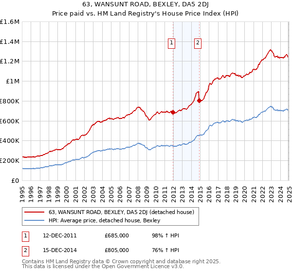 63, WANSUNT ROAD, BEXLEY, DA5 2DJ: Price paid vs HM Land Registry's House Price Index