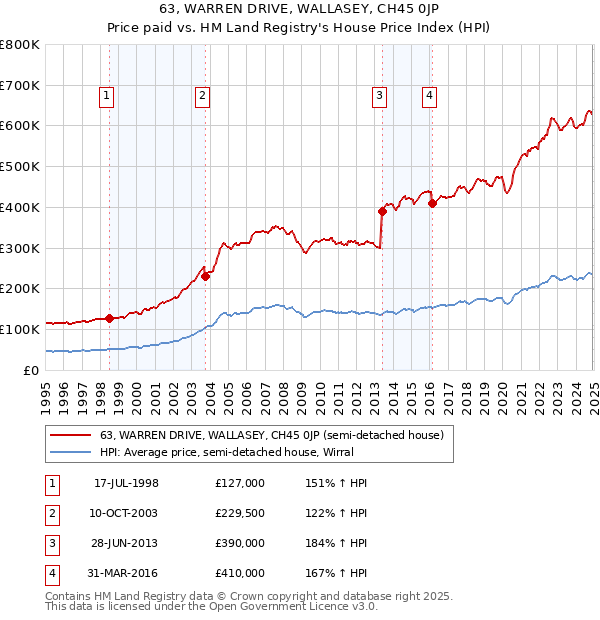 63, WARREN DRIVE, WALLASEY, CH45 0JP: Price paid vs HM Land Registry's House Price Index