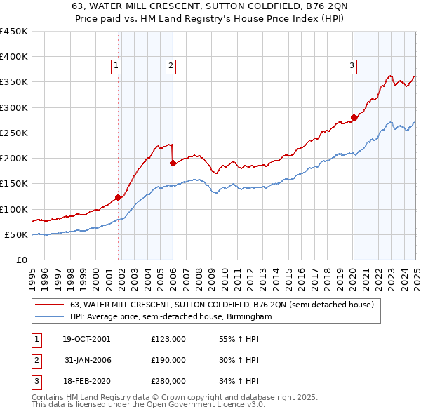 63, WATER MILL CRESCENT, SUTTON COLDFIELD, B76 2QN: Price paid vs HM Land Registry's House Price Index