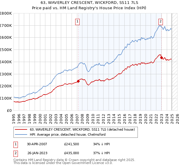 63, WAVERLEY CRESCENT, WICKFORD, SS11 7LS: Price paid vs HM Land Registry's House Price Index