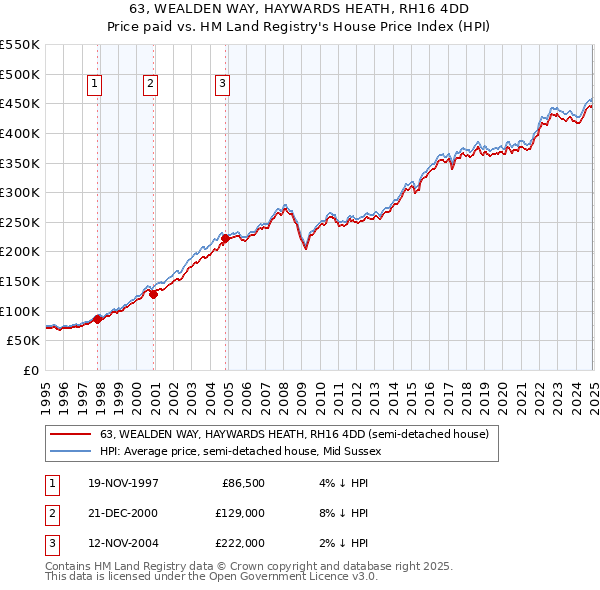 63, WEALDEN WAY, HAYWARDS HEATH, RH16 4DD: Price paid vs HM Land Registry's House Price Index