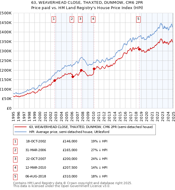 63, WEAVERHEAD CLOSE, THAXTED, DUNMOW, CM6 2PR: Price paid vs HM Land Registry's House Price Index