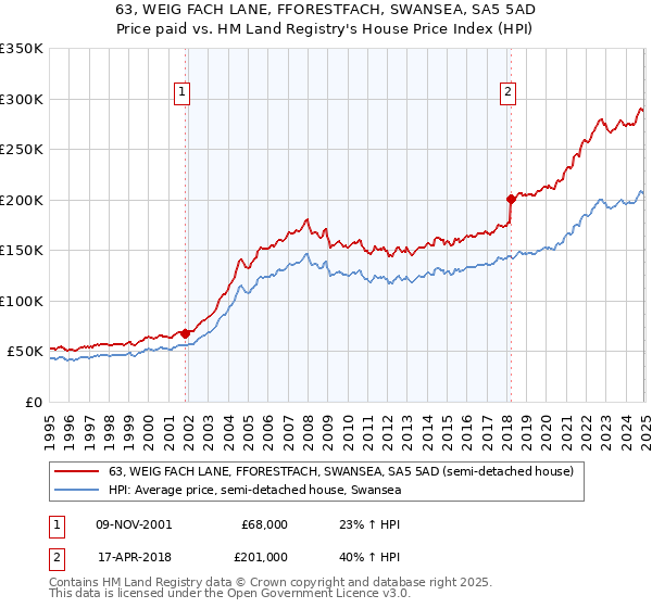 63, WEIG FACH LANE, FFORESTFACH, SWANSEA, SA5 5AD: Price paid vs HM Land Registry's House Price Index