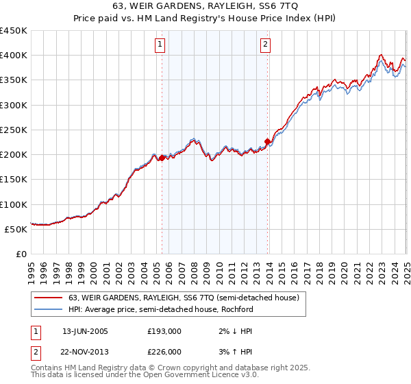 63, WEIR GARDENS, RAYLEIGH, SS6 7TQ: Price paid vs HM Land Registry's House Price Index