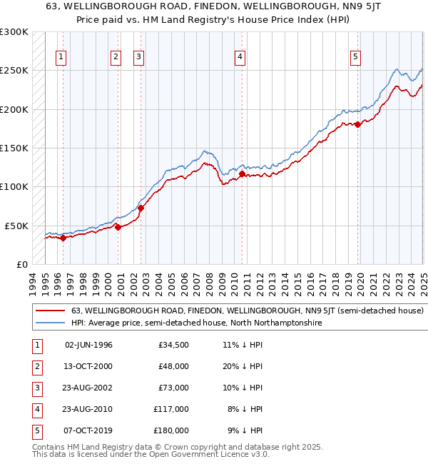 63, WELLINGBOROUGH ROAD, FINEDON, WELLINGBOROUGH, NN9 5JT: Price paid vs HM Land Registry's House Price Index