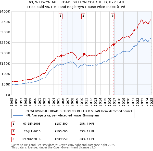 63, WELWYNDALE ROAD, SUTTON COLDFIELD, B72 1AN: Price paid vs HM Land Registry's House Price Index