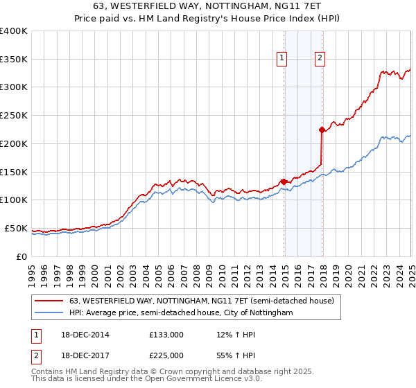 63, WESTERFIELD WAY, NOTTINGHAM, NG11 7ET: Price paid vs HM Land Registry's House Price Index