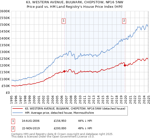 63, WESTERN AVENUE, BULWARK, CHEPSTOW, NP16 5NW: Price paid vs HM Land Registry's House Price Index