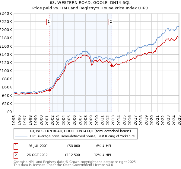 63, WESTERN ROAD, GOOLE, DN14 6QL: Price paid vs HM Land Registry's House Price Index