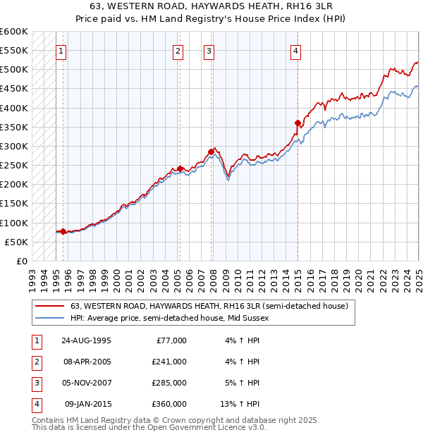 63, WESTERN ROAD, HAYWARDS HEATH, RH16 3LR: Price paid vs HM Land Registry's House Price Index